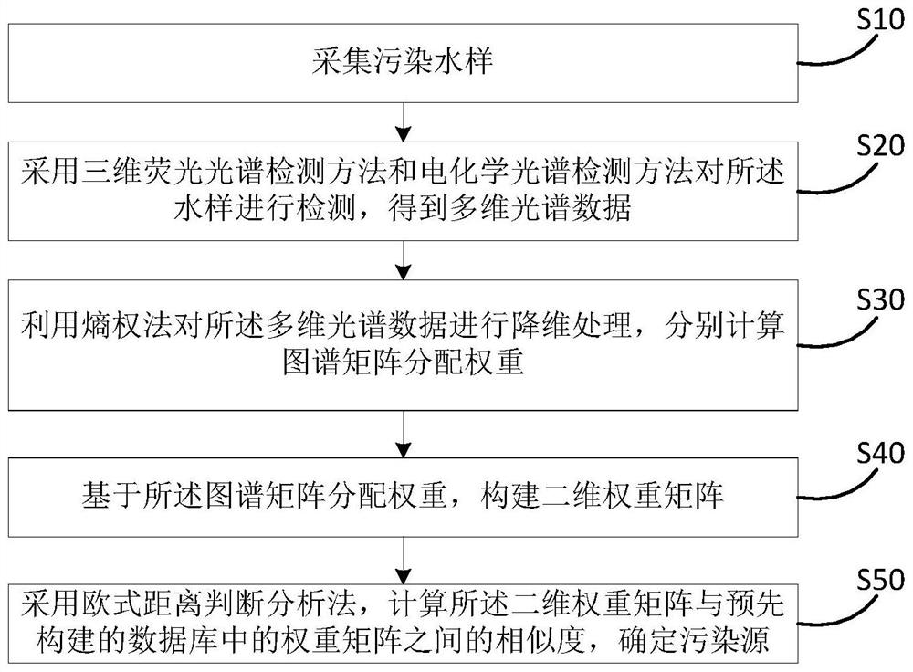 Pollution source analysis method and device and storage medium