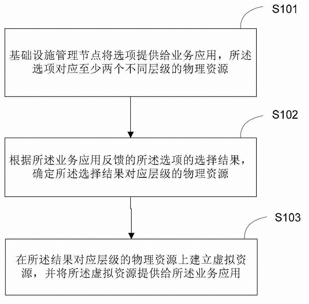 Resource allocating method and device