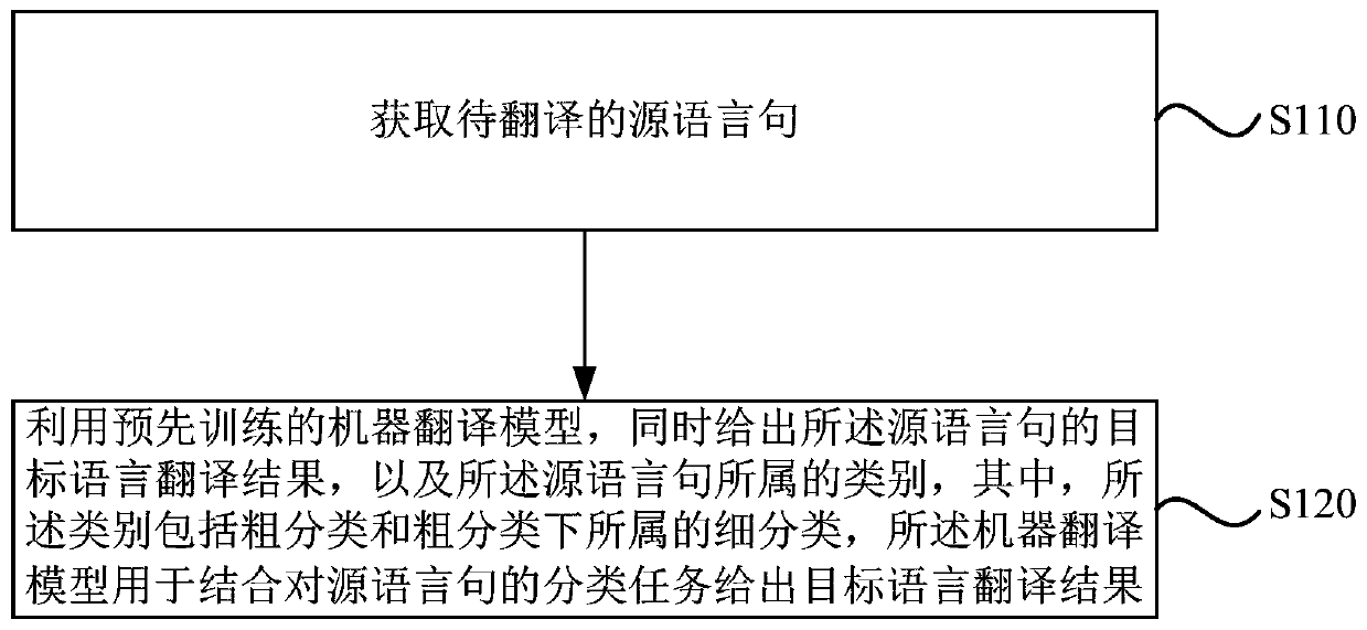 Machine translation method and device, electronic equipment and medium