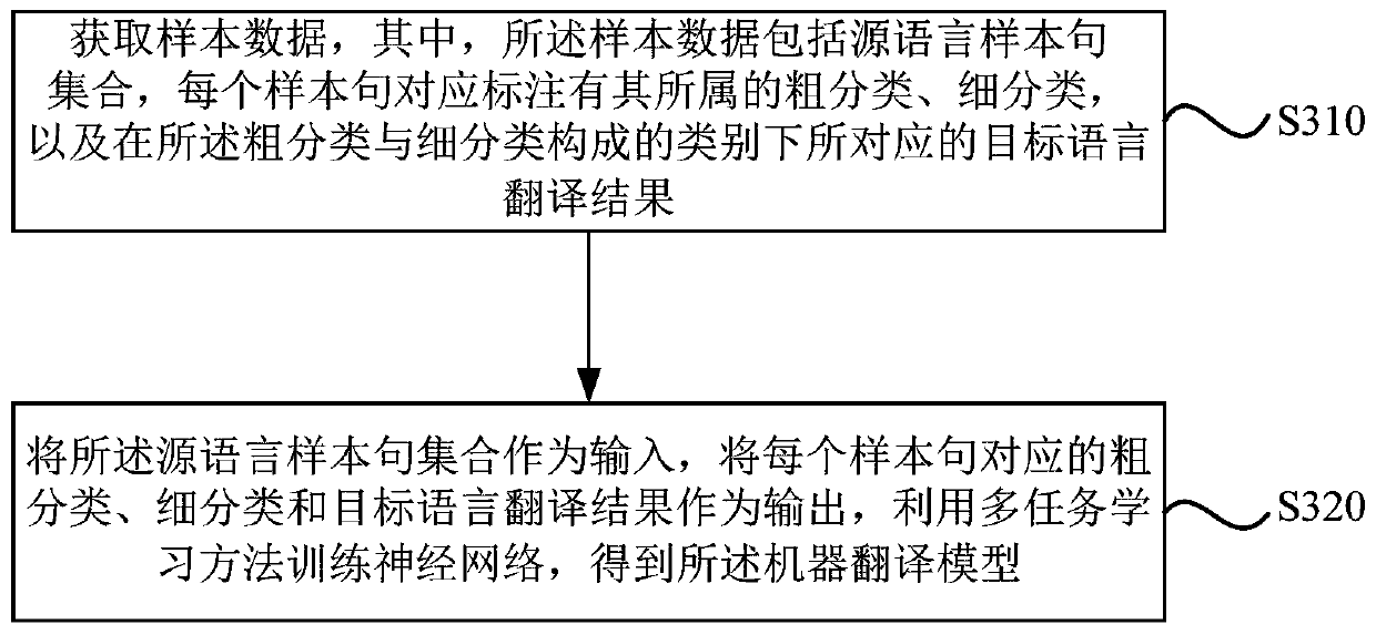 Machine translation method and device, electronic equipment and medium