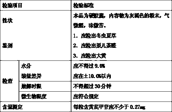 Preparation and Quality Standard Detection Method of Cordyceps Qishen Capsules