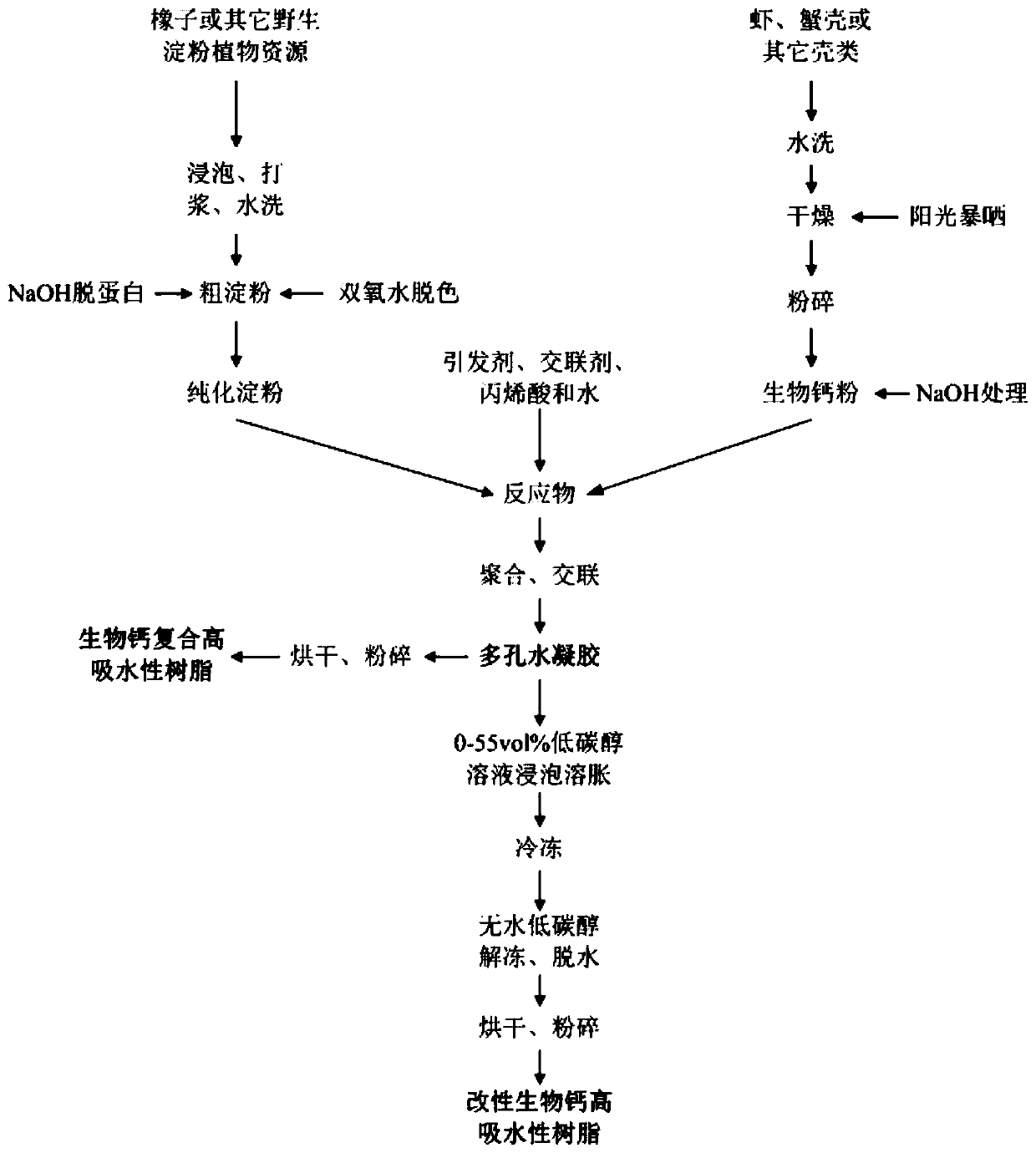 Preparation method of biological calcium composite super absorbent resin