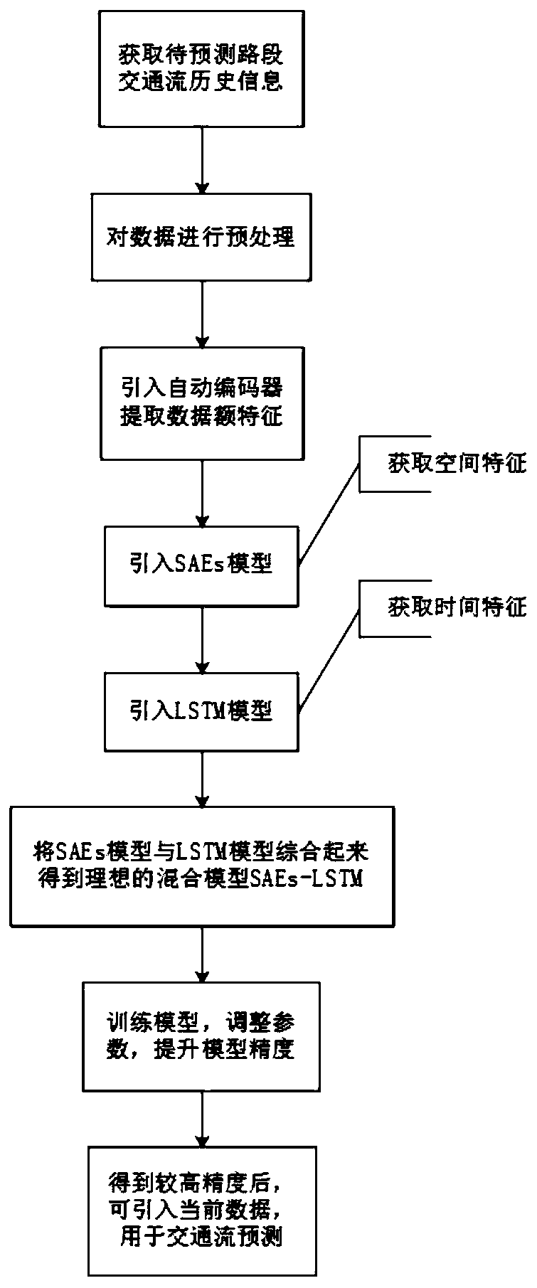 Traffic flow prediction method fusing spatial and temporal features