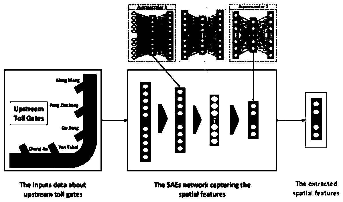 Traffic flow prediction method fusing spatial and temporal features