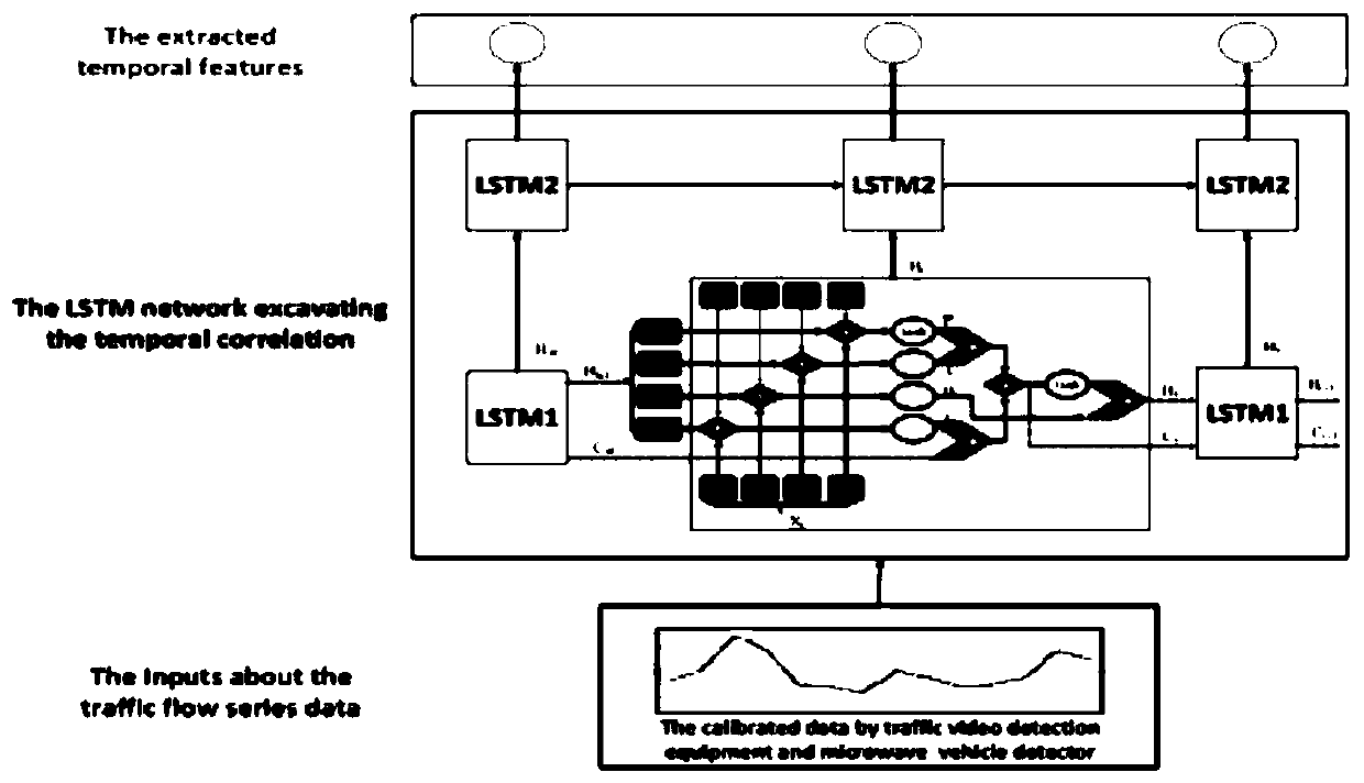 Traffic flow prediction method fusing spatial and temporal features