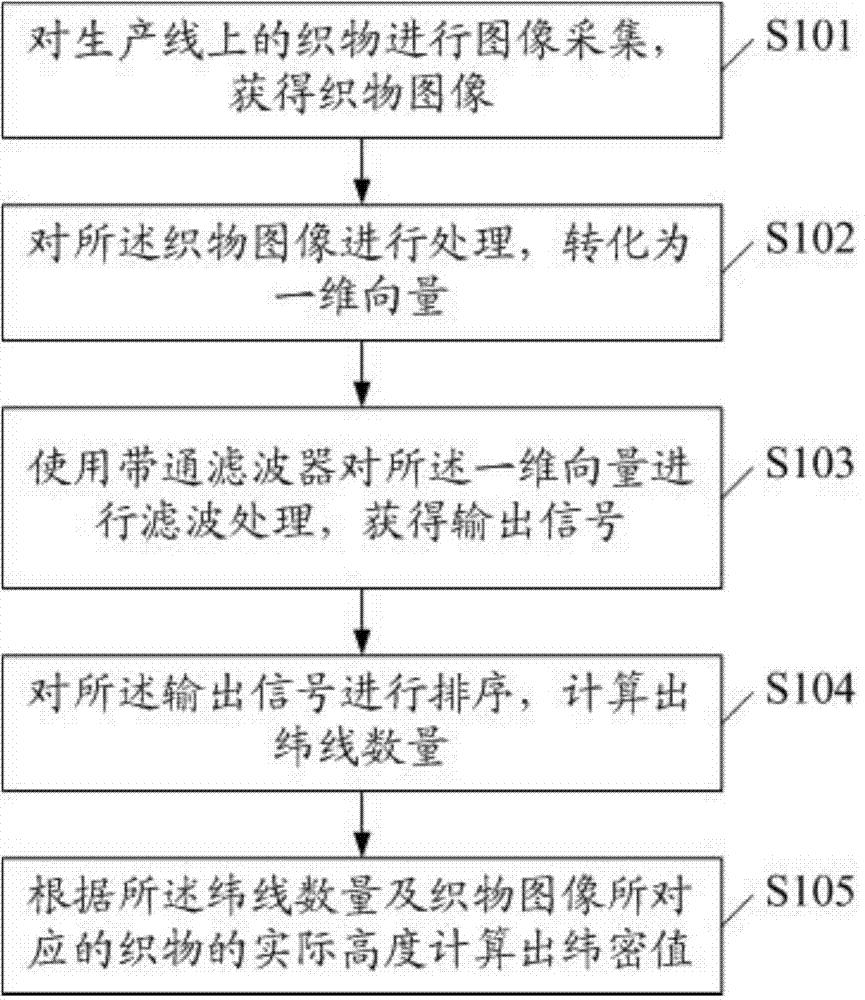 Fabric weft density measuring method and equipment