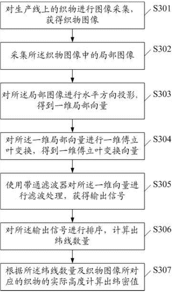 Fabric weft density measuring method and equipment