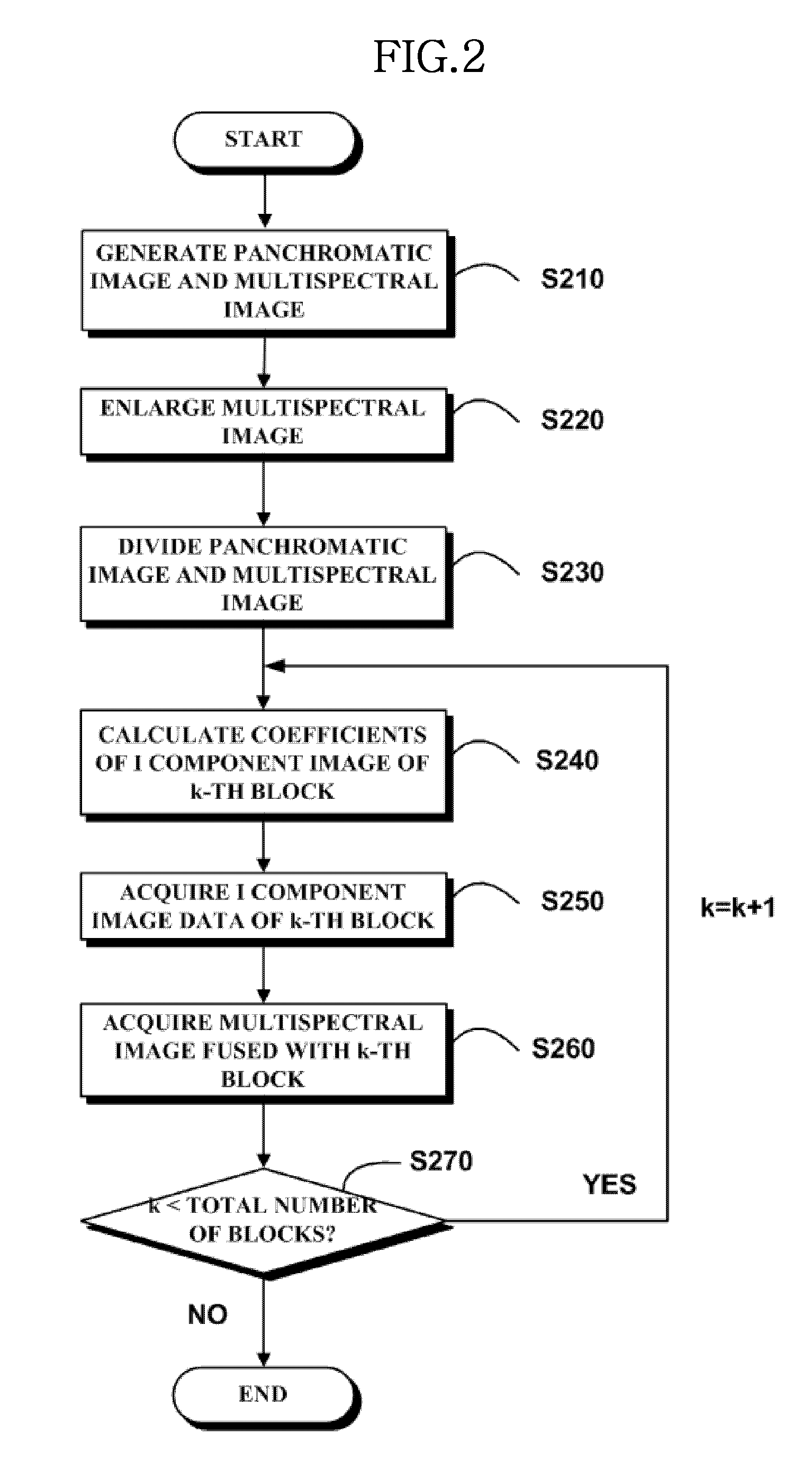 Satellite image fusion method and system