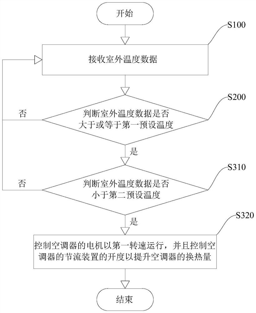 Control method and device for motor overload protection and air conditioner