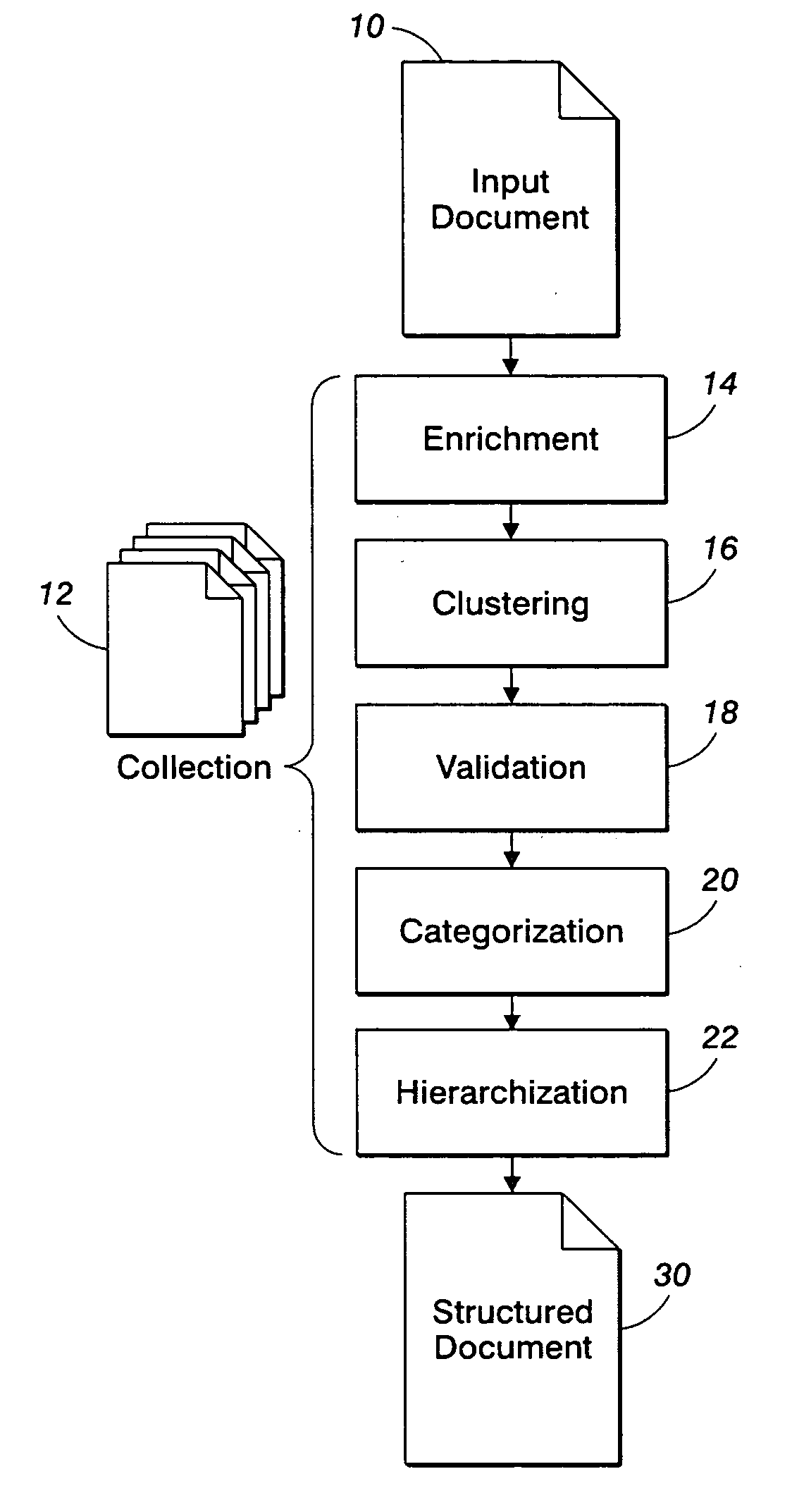 Method and apparatus for structuring documents based on layout, content and collection