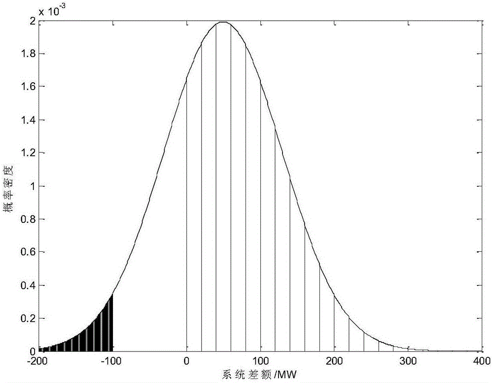 Electric vehicle optimal scheduling method with consideration of power grid reserve capacity allocation and wind power utilization rate