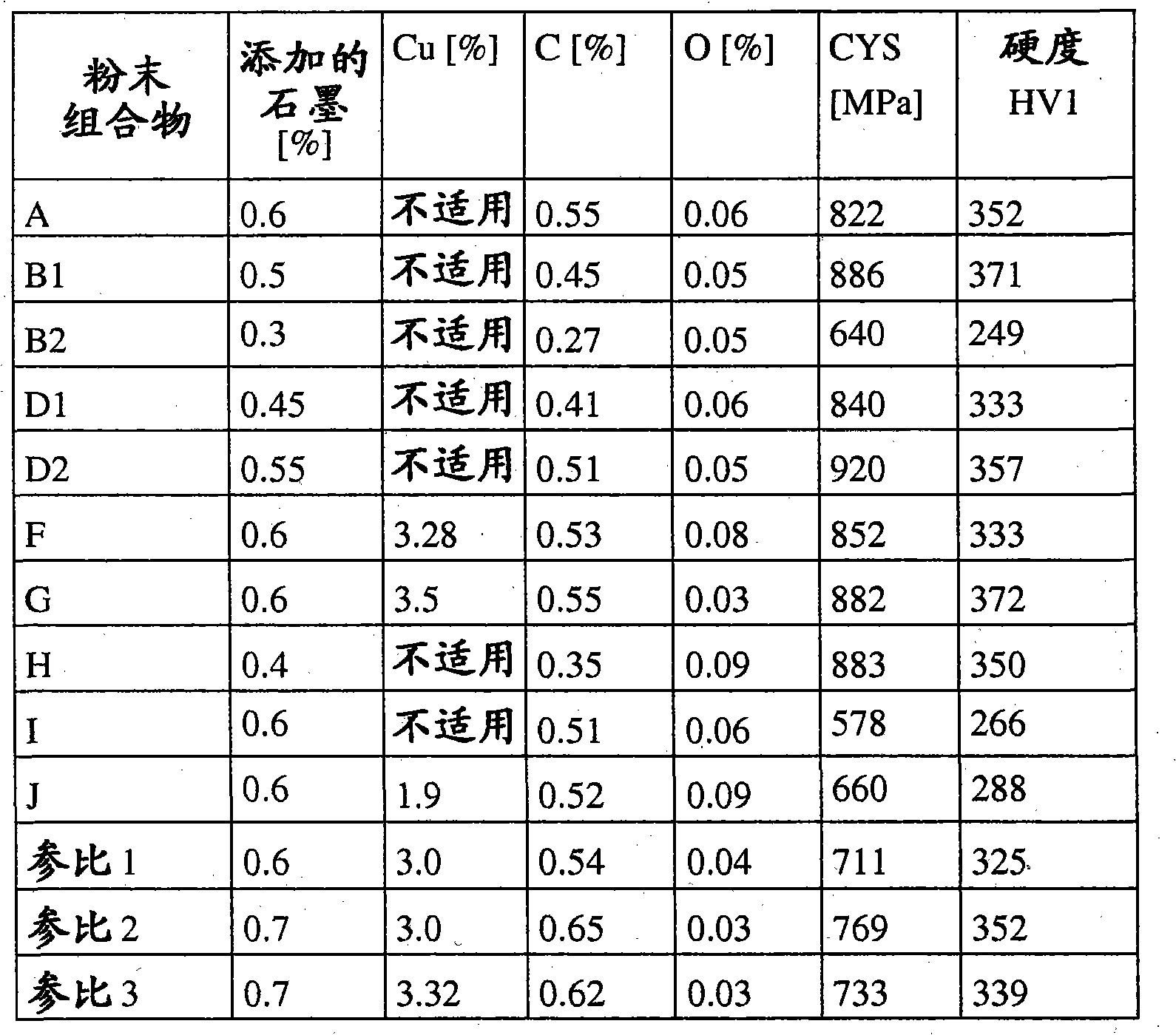 Low alloyed steel powder