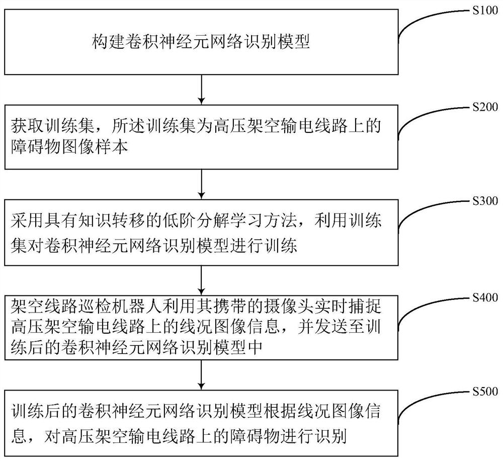 Overhead line robot obstacle recognition method