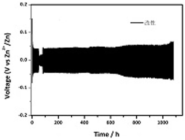 Preparation and application of zinc negative electrode material of novel aqueous zinc ion battery