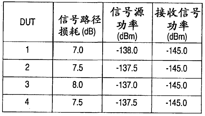 Radio frequency (rf) signal generator and method for providing test signals for testing multiple RF signal receivers