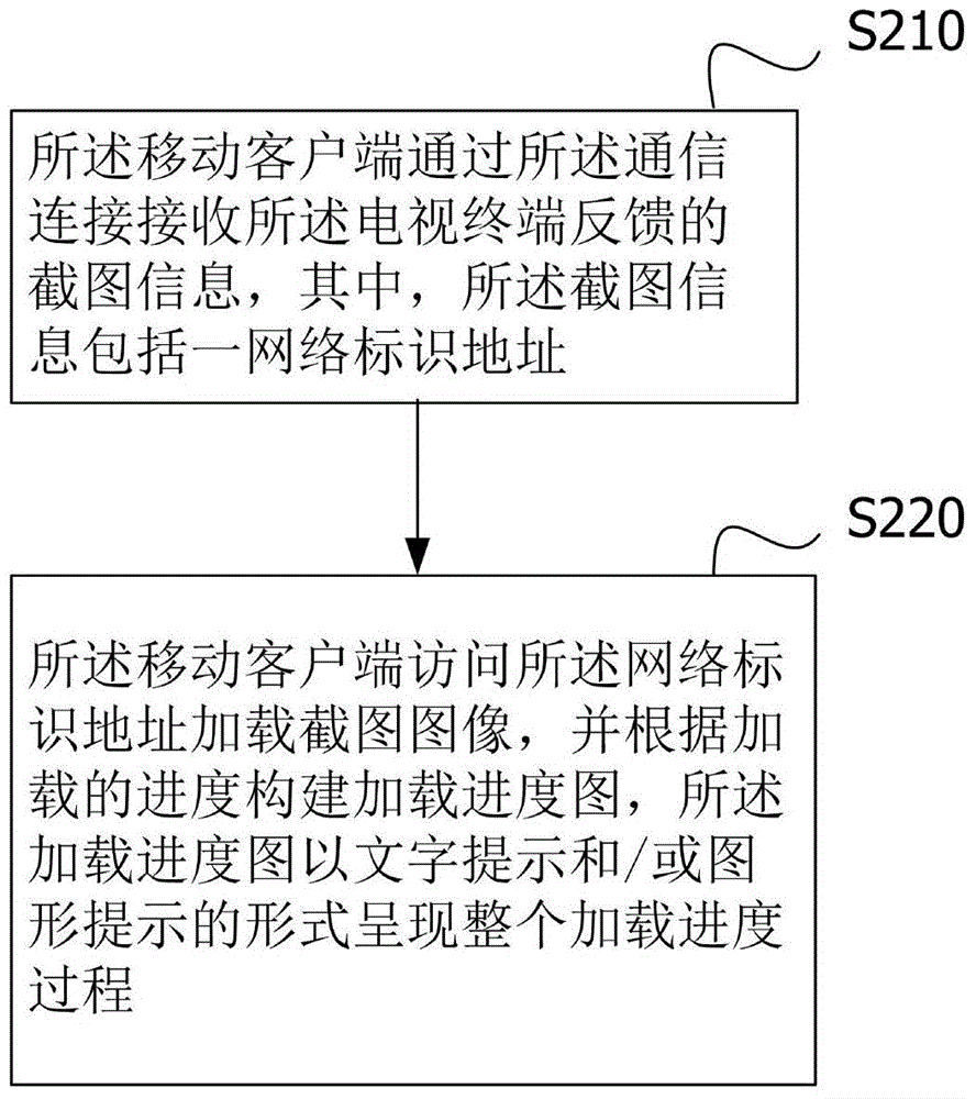 Method, apparatus and system for sharing screen-shot