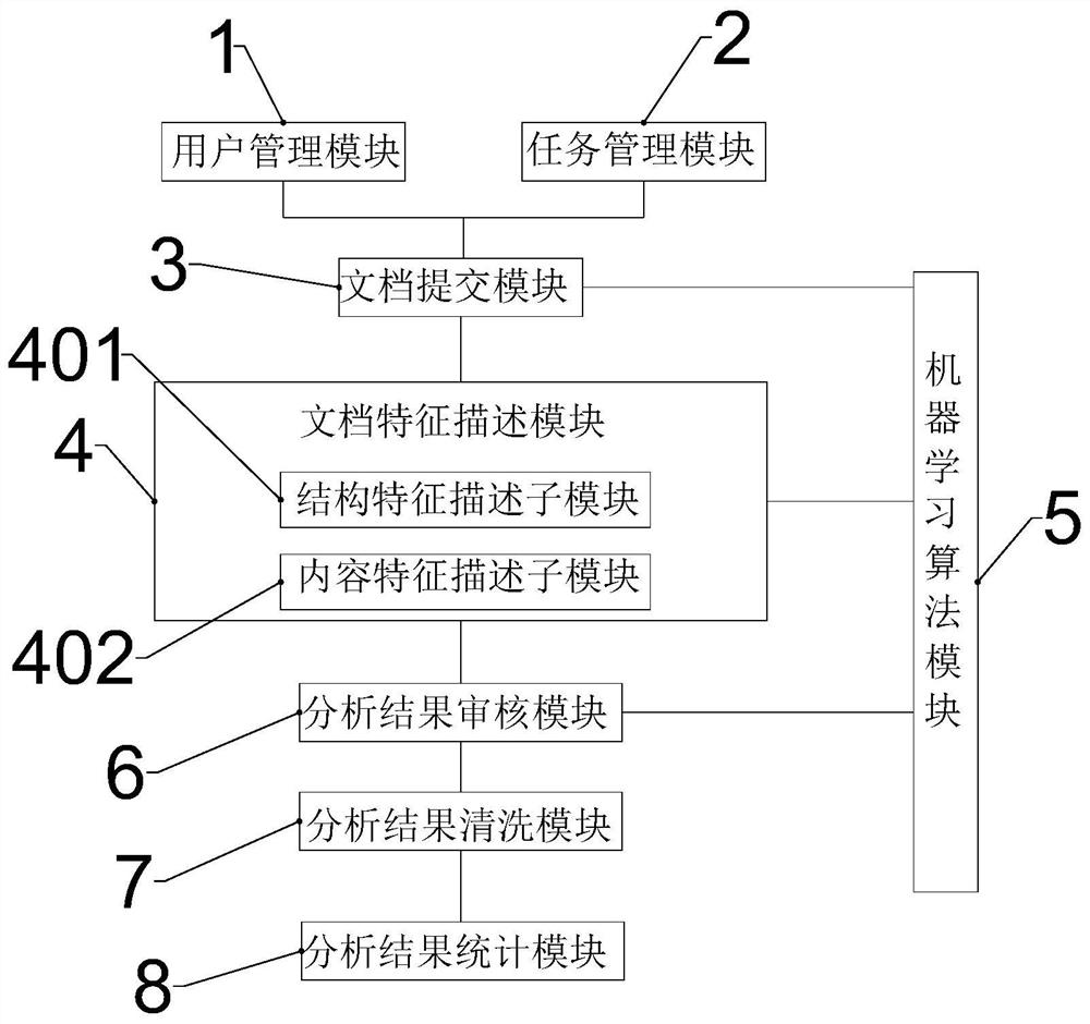 Electronic document analysis system and method based on machine learning