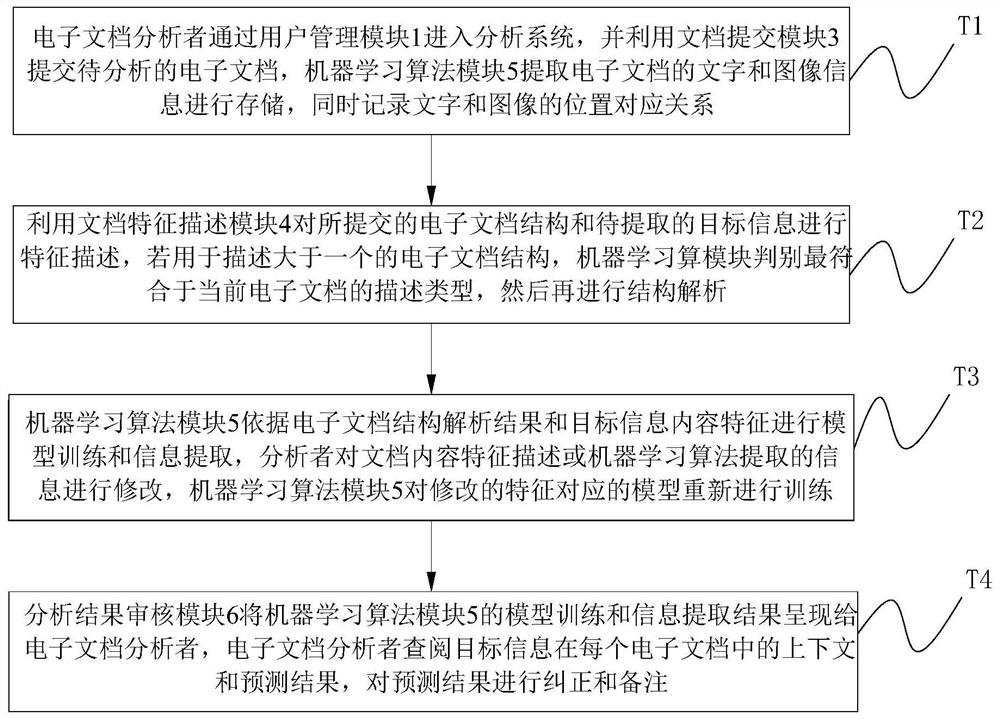 Electronic document analysis system and method based on machine learning