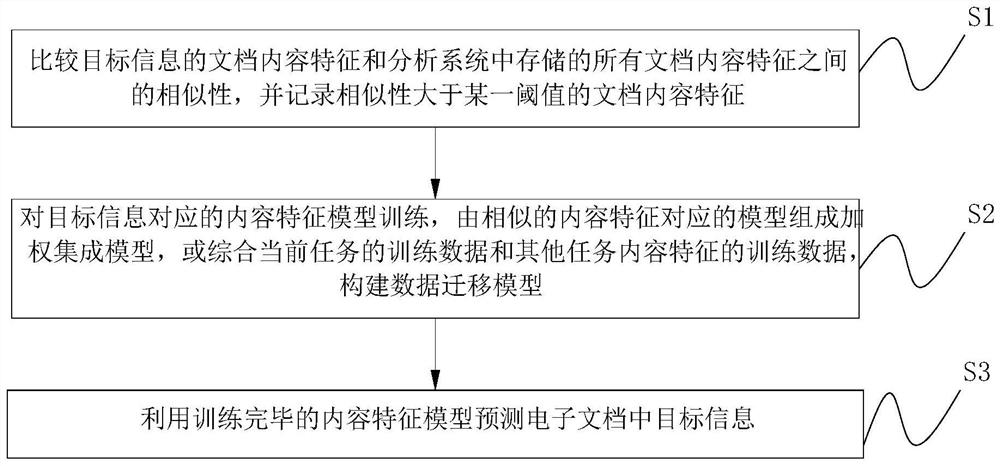 Electronic document analysis system and method based on machine learning