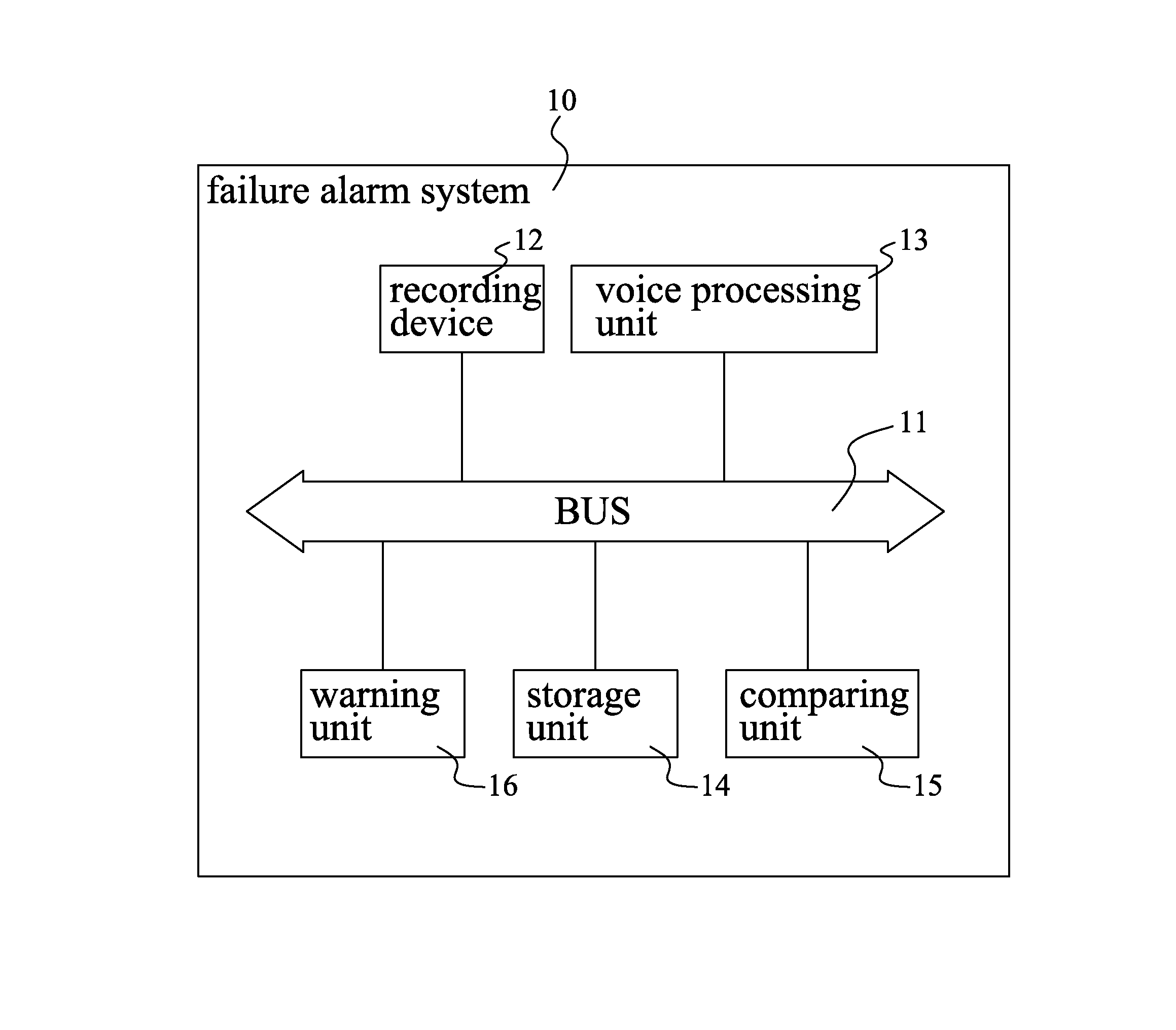 Failure alarm system and method of failure alarming thereof