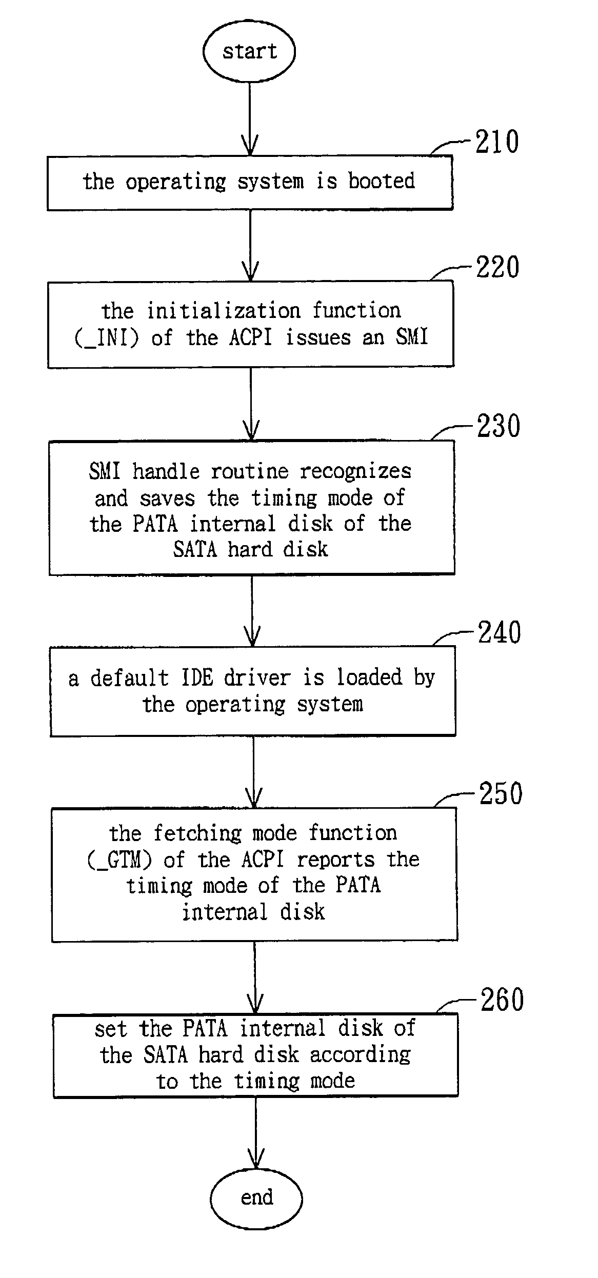 Method and apparatus for driving a non-native SATA hard disk