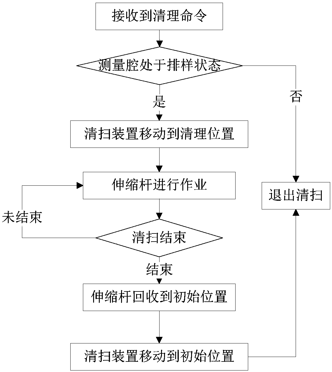 Automatic cleaning device and cleaning method for measuring cavity of coal ash detector