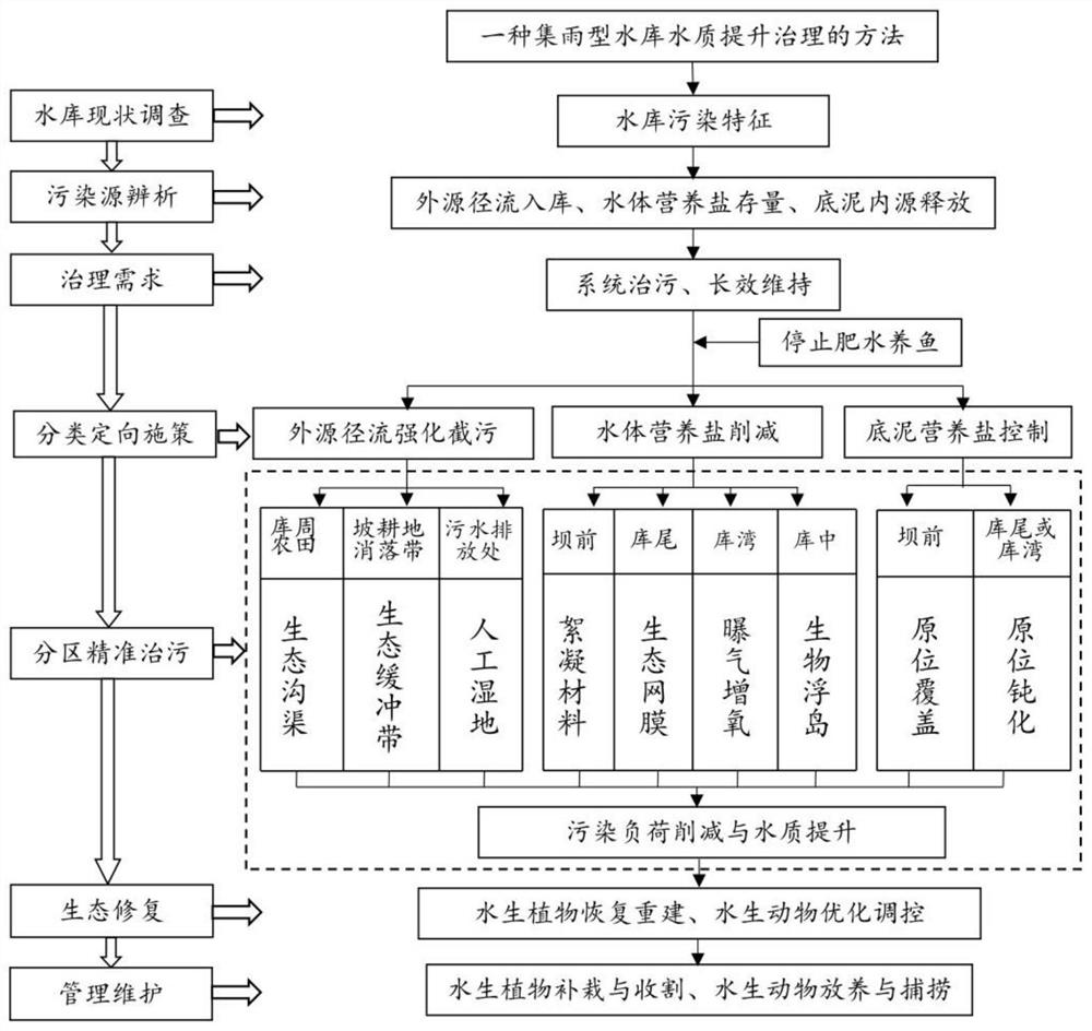 Method for improving and treating water quality of rainwater collection type reservoir