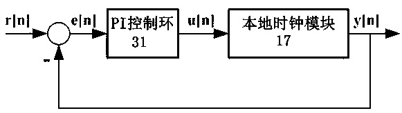 Time synchronization protocol system based on chain industrial Ethernet and synchronization method