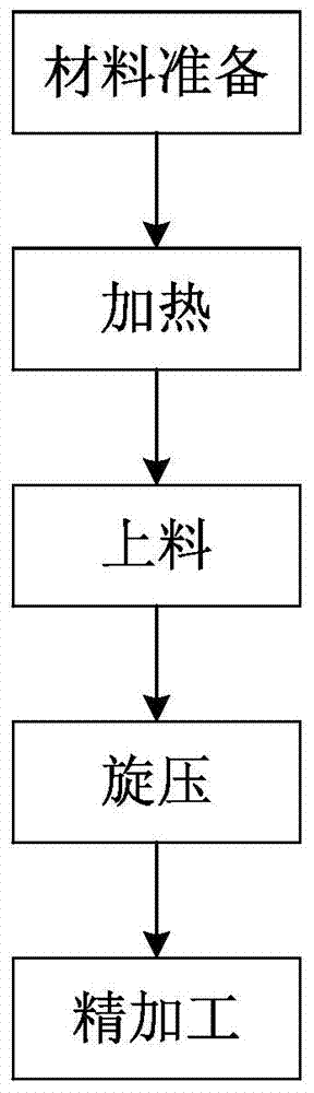 High-strength hot-spinning precision plastic forming method for hollow train axle blanks