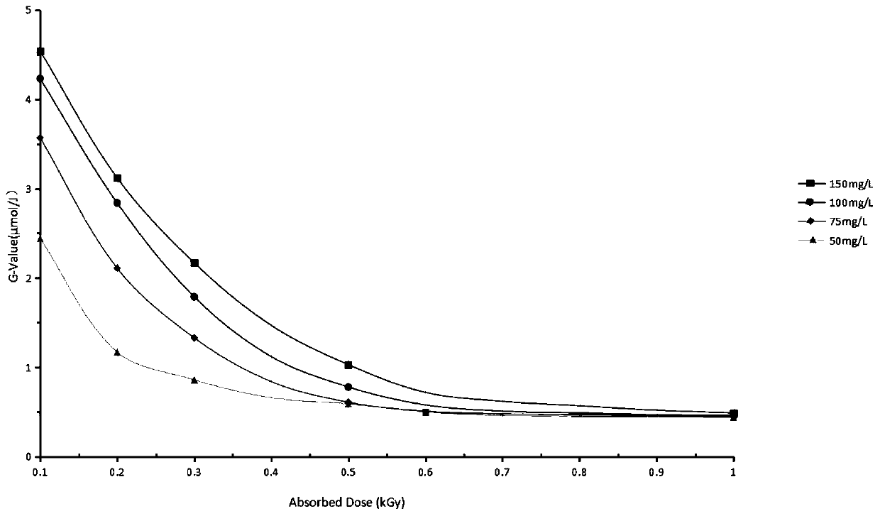 Degradation method for sulfadimidine in water