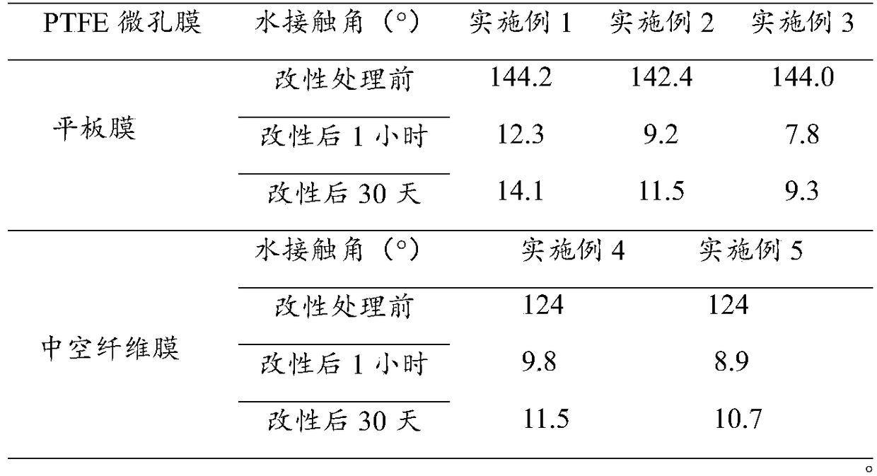 Hydrophilic modification method of polytetrafluoroethylene porous membrane