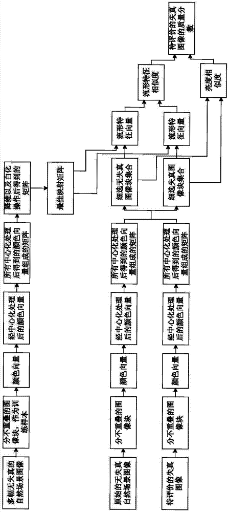 Objective image quality evaluation method based on manifold feature similarity