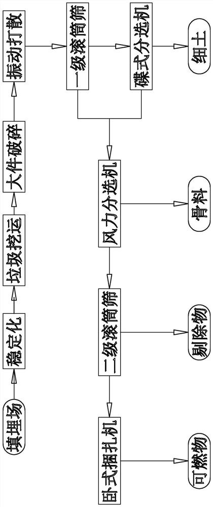 In-situ screening method for landfill stock garbage