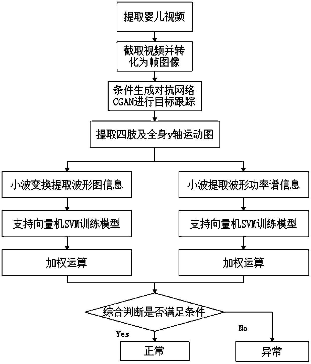 Baby abnormal behavior detection method based on condition generative adversarial network and SVM