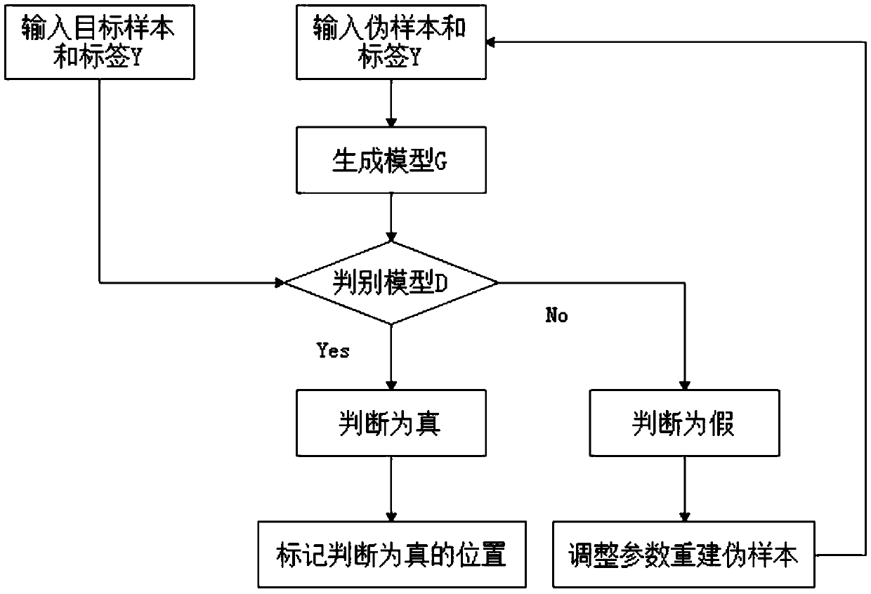 Baby abnormal behavior detection method based on condition generative adversarial network and SVM