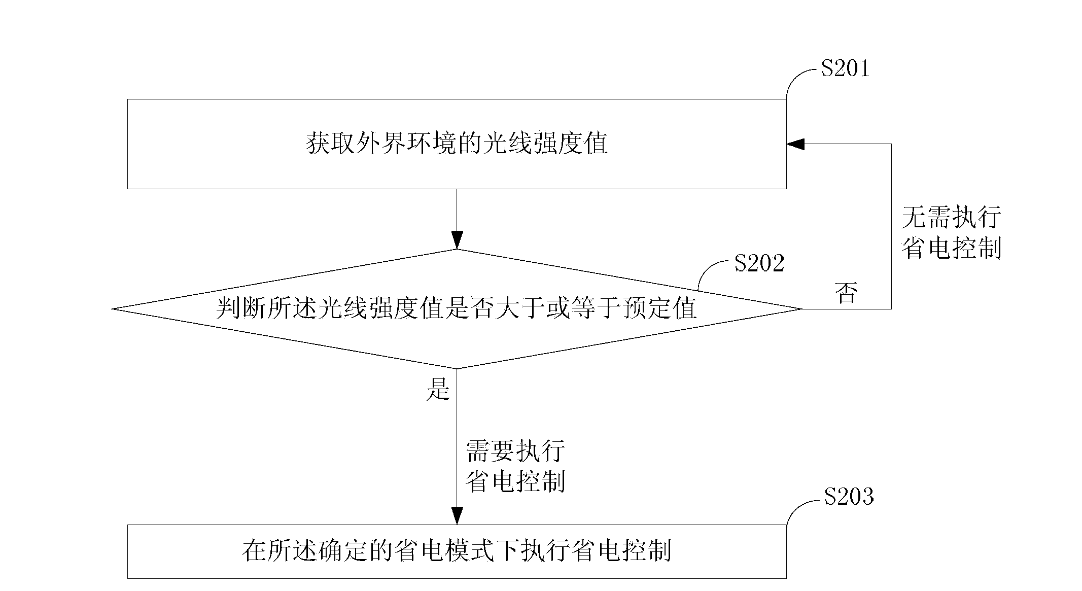 Power saving control method, device and terminal