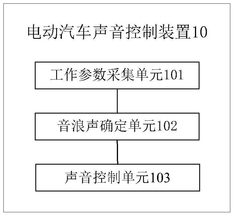 Electric vehicle sound control device and method