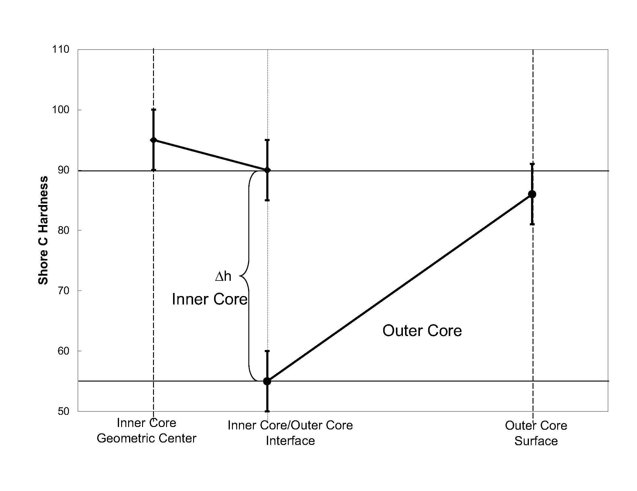 Dual core golf ball having a shallow "positive hardness gradient" thermoplastic inner core and a steep "positive hardness gradient" thermoset outer core layer