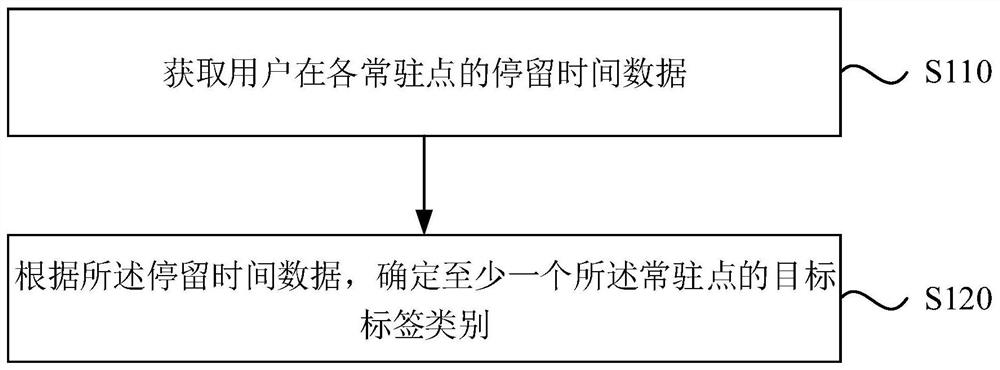 Resident point label determination method and device, equipment and storage medium