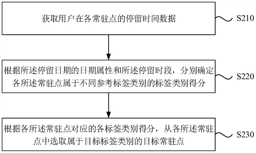 Resident point label determination method and device, equipment and storage medium