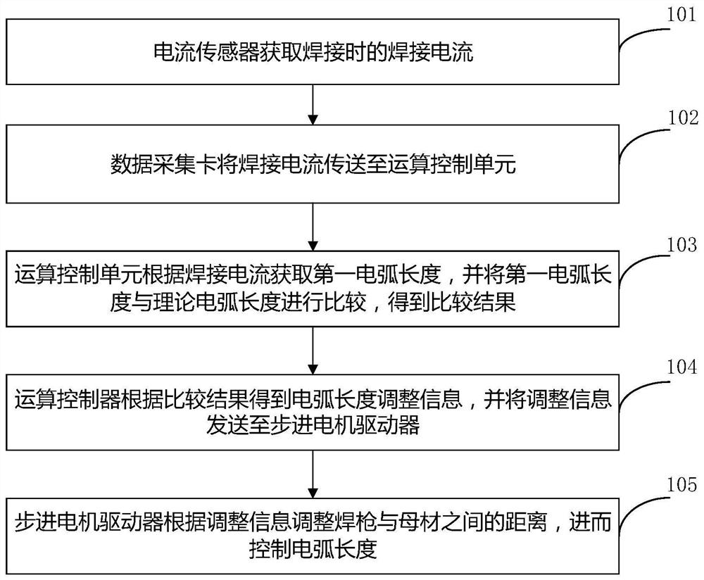 Control method and device for welding electric-arc length