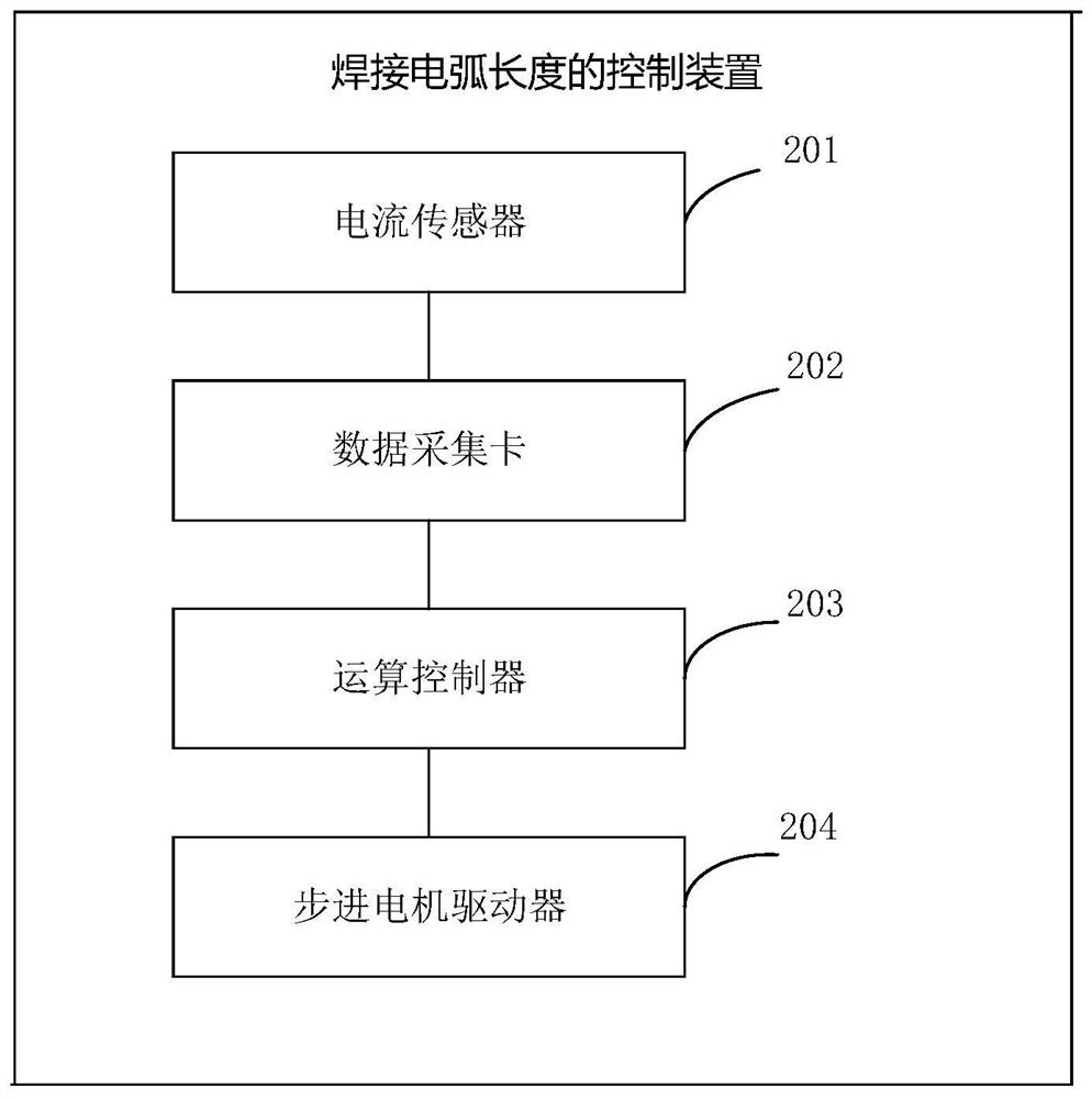 Control method and device for welding electric-arc length