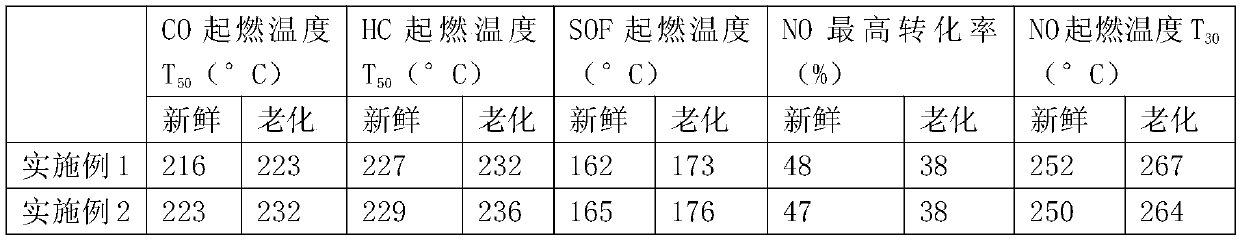 Integral diesel vehicle tail gas oxidization catalyst and preparation method thereof