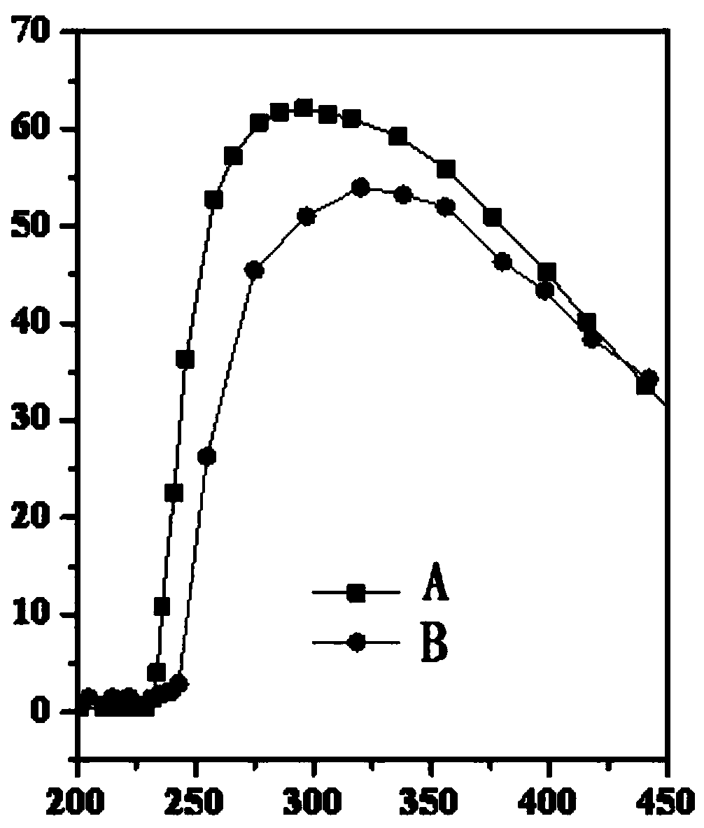 Integral diesel vehicle tail gas oxidization catalyst and preparation method thereof