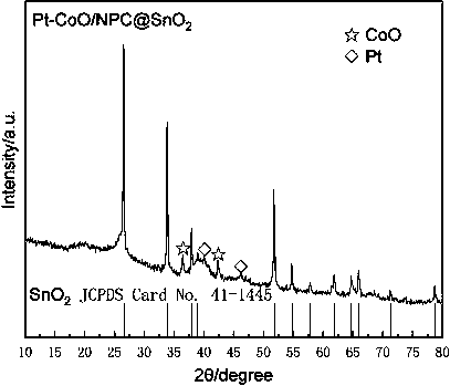 CoO/NPC@SnO2 bifunctional catalyst obtained by employing metal organic frame and preparation method thereof