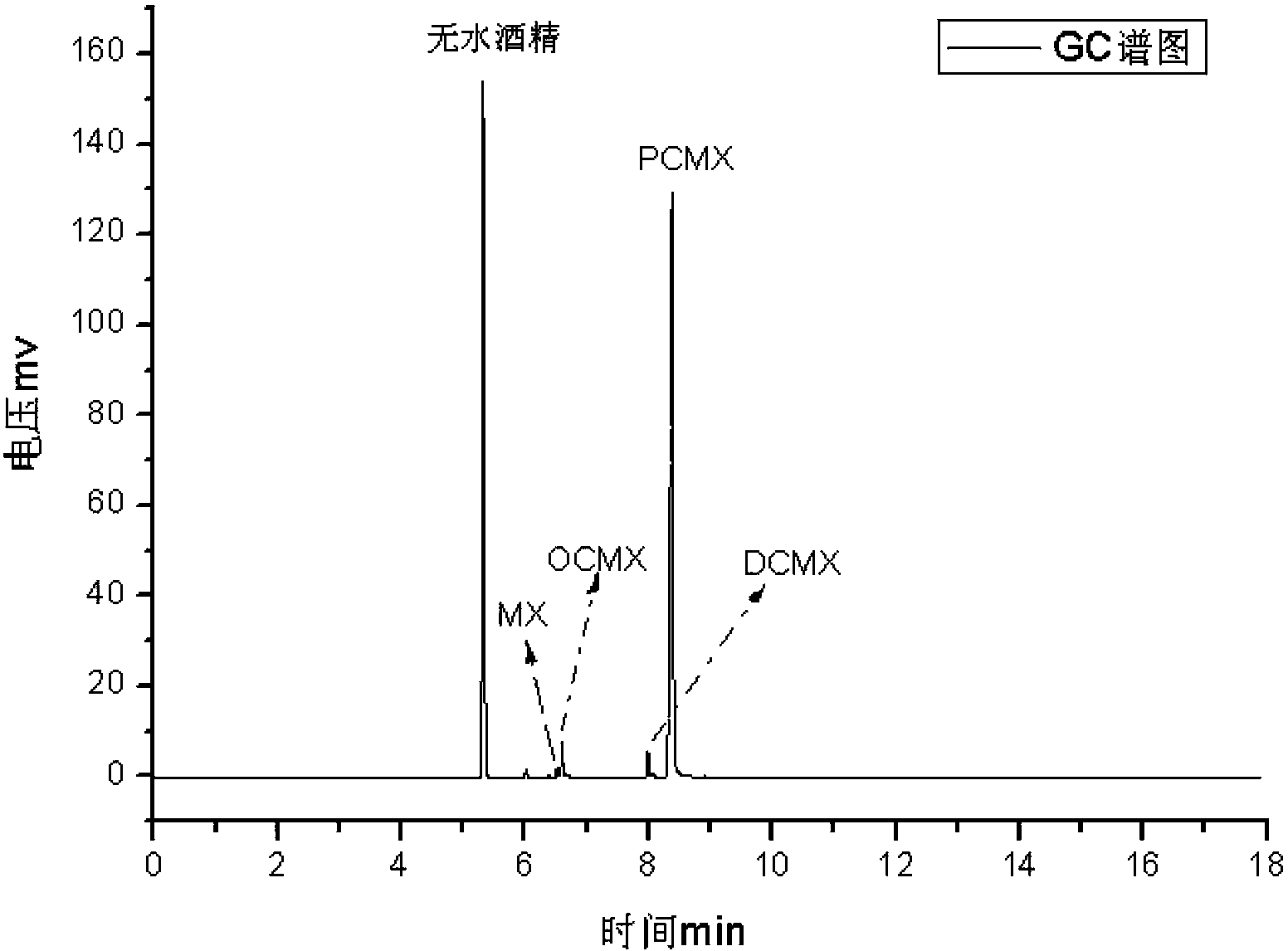 Preparing method for 4-chlorine-3,5-xylenol