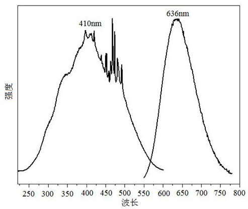 A kind of fluorescent powder for white light LED for lighting display and its preparation and application