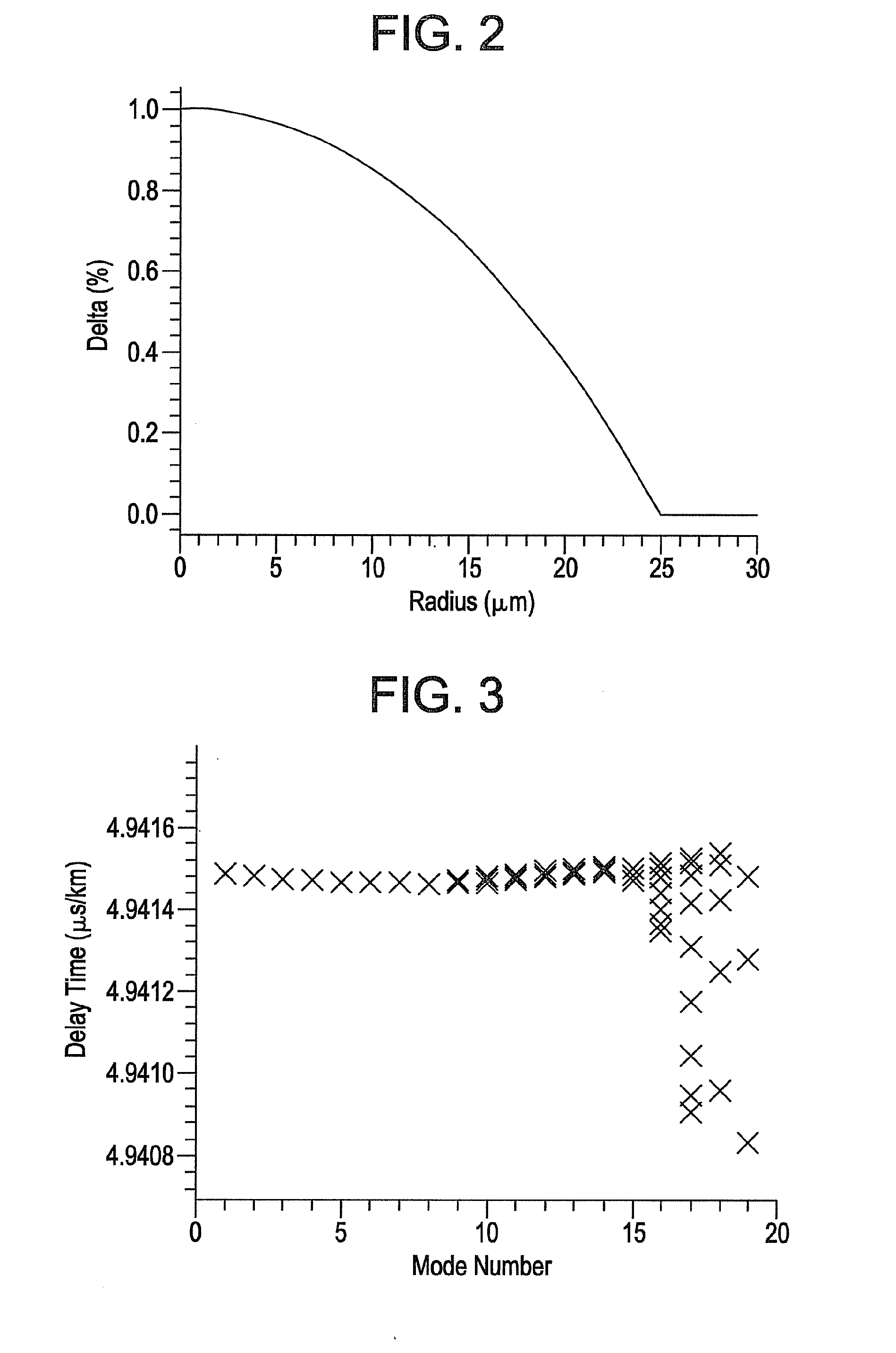 Multimode Fiber With At Least Dual Cladding