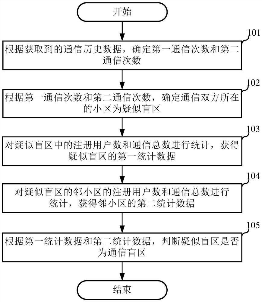 A method and device for determining a communication dead zone