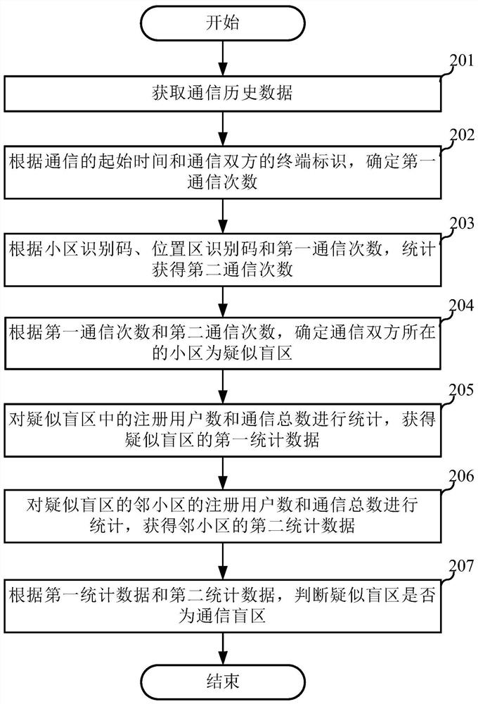 A method and device for determining a communication dead zone